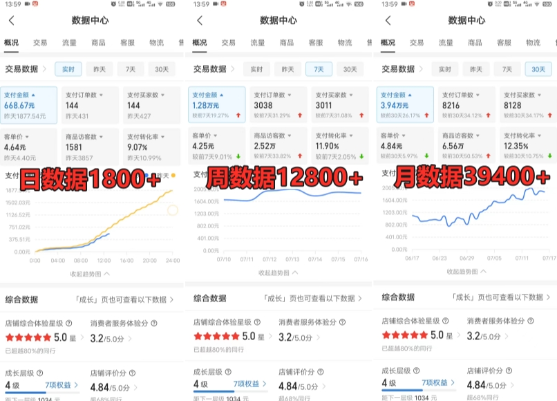 拼多多虚拟电商训练营月入30000+你也行，暴利稳定长久，副业首选-吗喽副业资源站